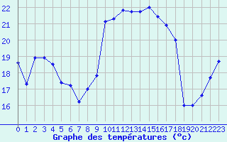 Courbe de tempratures pour Cap Corse (2B)