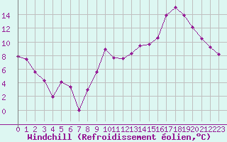 Courbe du refroidissement olien pour Dieppe (76)