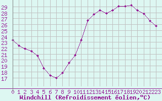 Courbe du refroidissement olien pour Paris Saint-Germain-des-Prs (75)