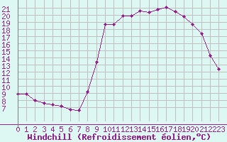Courbe du refroidissement olien pour Cannes (06)