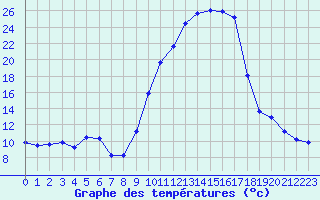 Courbe de tempratures pour Douzens (11)
