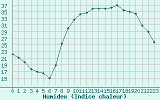 Courbe de l'humidex pour Pontoise - Cormeilles (95)