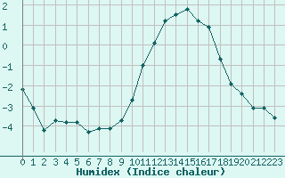 Courbe de l'humidex pour Saint-Brieuc (22)