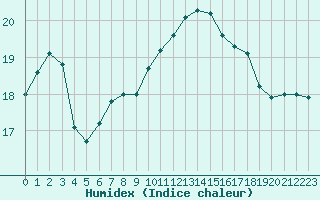 Courbe de l'humidex pour Aizenay (85)