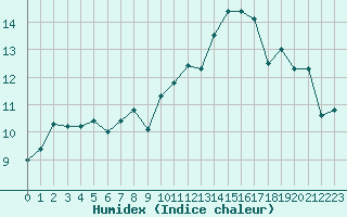 Courbe de l'humidex pour Lussat (23)