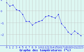 Courbe de tempratures pour Mende - Chabrits (48)