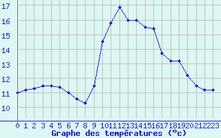 Courbe de tempratures pour Ruffiac (47)