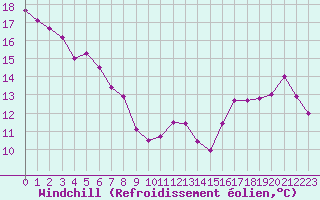 Courbe du refroidissement olien pour Cabestany (66)