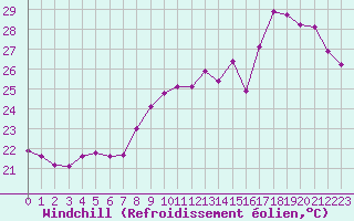 Courbe du refroidissement olien pour Leucate (11)