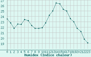 Courbe de l'humidex pour La Roche-sur-Yon (85)