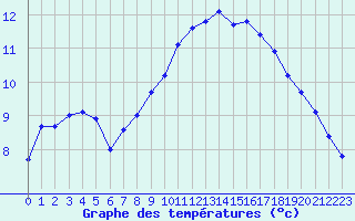 Courbe de tempratures pour Als (30)