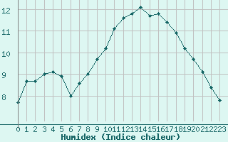 Courbe de l'humidex pour Als (30)