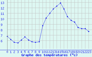 Courbe de tempratures pour Voiron (38)