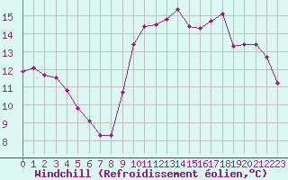 Courbe du refroidissement olien pour Marseille - Saint-Loup (13)