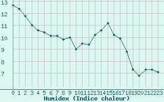 Courbe de l'humidex pour Troyes (10)