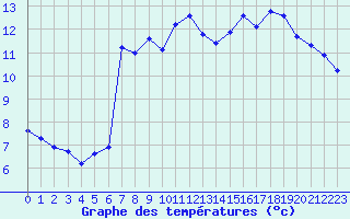 Courbe de tempratures pour Nostang (56)