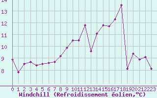 Courbe du refroidissement olien pour Dunkerque (59)