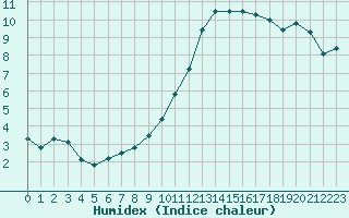 Courbe de l'humidex pour La Roche-sur-Yon (85)