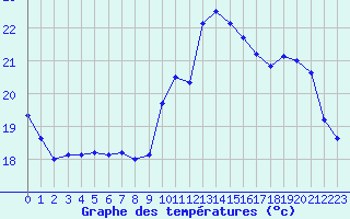 Courbe de tempratures pour Romorantin (41)