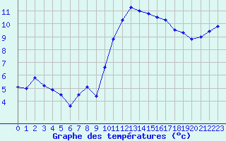 Courbe de tempratures pour Dinard (35)