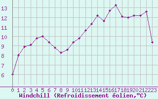 Courbe du refroidissement olien pour Poitiers (86)