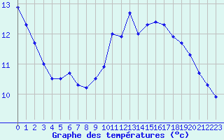 Courbe de tempratures pour Millau (12)