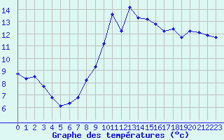 Courbe de tempratures pour Hd-Bazouges (35)