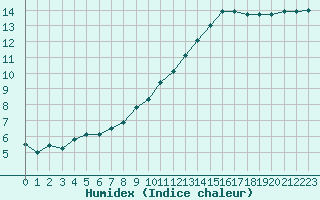 Courbe de l'humidex pour Le Mans (72)