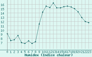 Courbe de l'humidex pour Ambrieu (01)