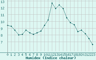 Courbe de l'humidex pour Colmar (68)