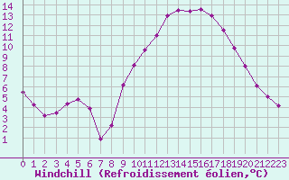 Courbe du refroidissement olien pour Brest (29)