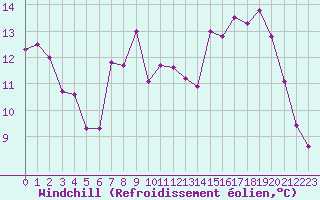 Courbe du refroidissement olien pour Le Touquet (62)