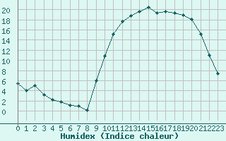 Courbe de l'humidex pour Romorantin (41)