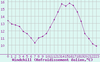 Courbe du refroidissement olien pour Saint-Saturnin-Ls-Avignon (84)