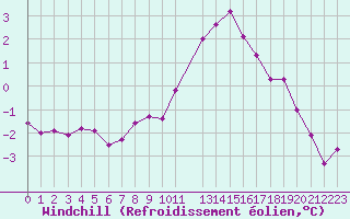 Courbe du refroidissement olien pour Creil (60)