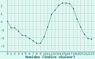 Courbe de l'humidex pour Sarzeau (56)