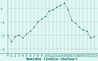 Courbe de l'humidex pour Millau - Soulobres (12)