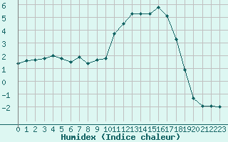 Courbe de l'humidex pour Chteaudun (28)