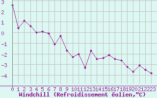 Courbe du refroidissement olien pour Evreux (27)