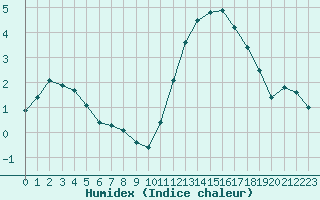 Courbe de l'humidex pour Courcouronnes (91)