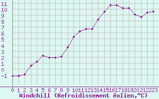 Courbe du refroidissement olien pour Connerr (72)