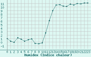 Courbe de l'humidex pour Lyon - Bron (69)