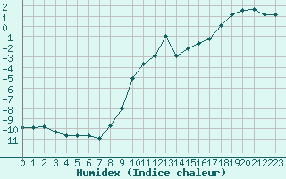 Courbe de l'humidex pour Saint-Yrieix-le-Djalat (19)