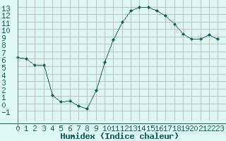 Courbe de l'humidex pour Carcassonne (11)