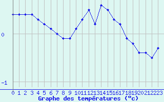 Courbe de tempratures pour Ambrieu (01)