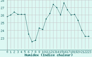 Courbe de l'humidex pour Corsept (44)