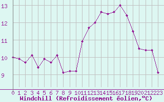 Courbe du refroidissement olien pour Lille (59)