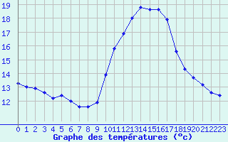 Courbe de tempratures pour Berson (33)