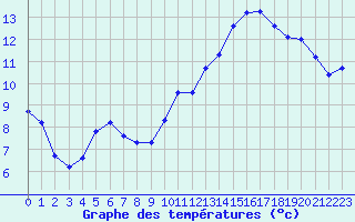 Courbe de tempratures pour Ontinyent (Esp)