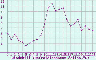 Courbe du refroidissement olien pour Valence (26)